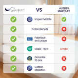 SLEEPZEN Protege Matelas 200x220 Impermeable, Respirant, Silencieux, Hypoallergénique, Coton, Alese 200x220 Qualité Supérieure Certifié Oeko-Tex®, Coins Élastiques